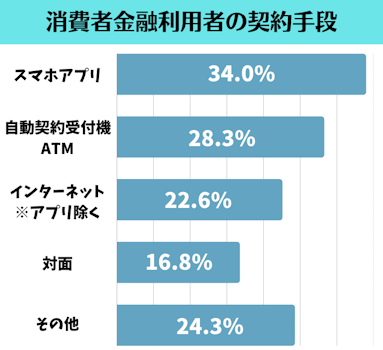 キャッシング,即日,契約手段