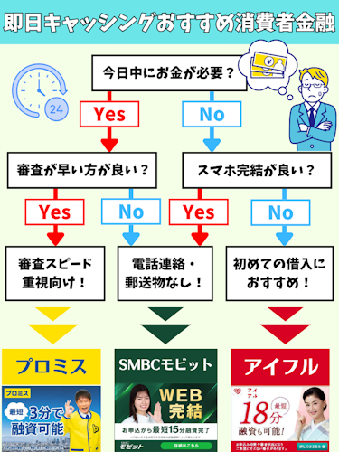 即日キャッシングおすすめ消費者金融