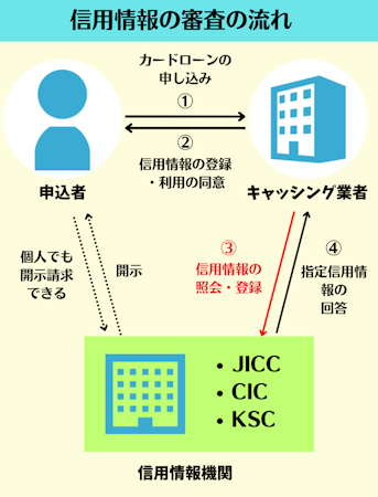 キャッシング,即日,審査,信用情報
