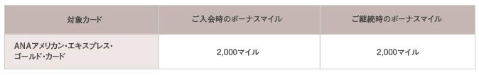 ANAアメックスゴールド,搭乗ボーナス