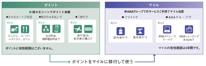 ANAアメックスゴールド,ポイントとマイルが両方貯まる